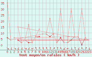 Courbe de la force du vent pour Robiei