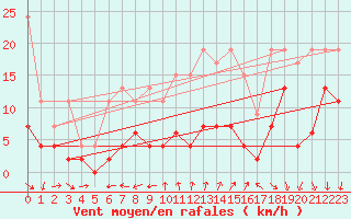 Courbe de la force du vent pour Cimetta