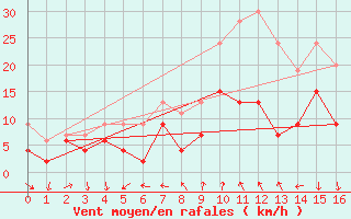 Courbe de la force du vent pour Arosa