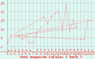 Courbe de la force du vent pour Cap Mele (It)