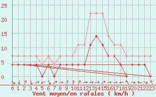 Courbe de la force du vent pour Baraolt