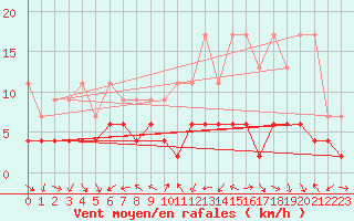 Courbe de la force du vent pour Chaumont (Sw)