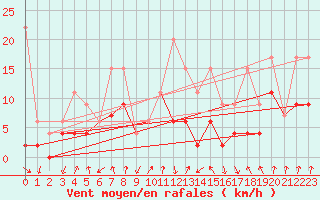 Courbe de la force du vent pour Flhli