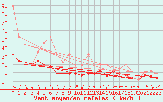 Courbe de la force du vent pour Cimetta