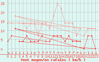 Courbe de la force du vent pour Rimnicu Vilcea