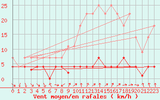 Courbe de la force du vent pour Navarredonda de Gredos