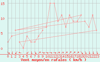Courbe de la force du vent pour Pontevedra