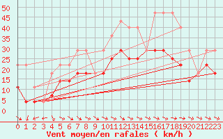 Courbe de la force du vent pour Fagernes Leirin