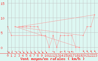 Courbe de la force du vent pour Sodankyla