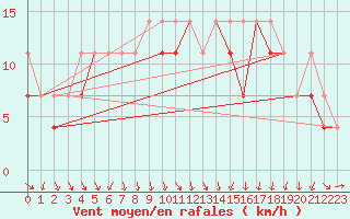 Courbe de la force du vent pour Lesko