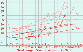 Courbe de la force du vent pour Valbella