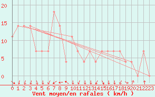 Courbe de la force du vent pour Szeged