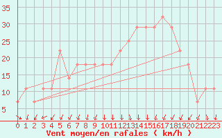 Courbe de la force du vent pour Nahkiainen