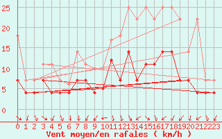 Courbe de la force du vent pour Meiningen