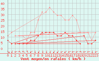 Courbe de la force du vent pour Brasov