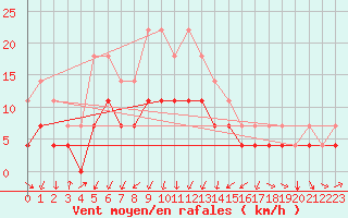 Courbe de la force du vent pour Murska Sobota