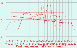 Courbe de la force du vent pour Wattisham