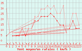 Courbe de la force du vent pour Lahr (All)