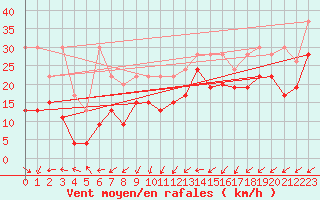 Courbe de la force du vent pour Pilatus