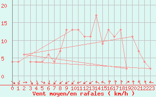 Courbe de la force du vent pour Pershore