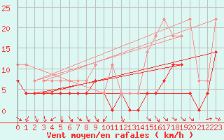 Courbe de la force du vent pour Gunnarn