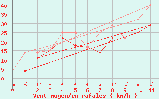 Courbe de la force du vent pour Onefour