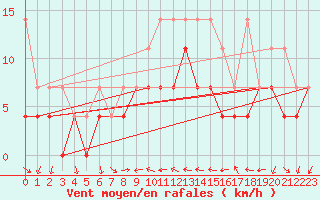 Courbe de la force du vent pour Constance (All)