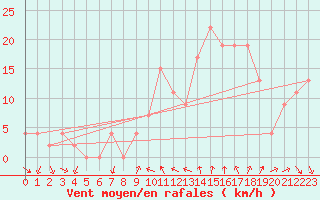 Courbe de la force du vent pour Leon / Virgen Del Camino