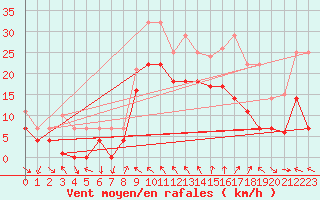 Courbe de la force du vent pour Motril