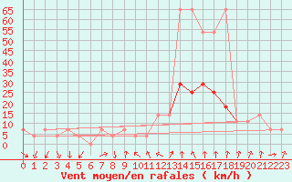 Courbe de la force du vent pour Wien / Hohe Warte