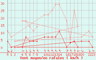 Courbe de la force du vent pour Bielsa