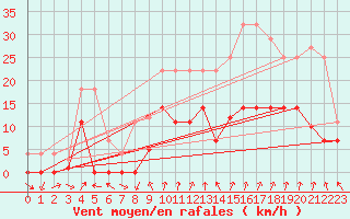 Courbe de la force du vent pour Cartagena