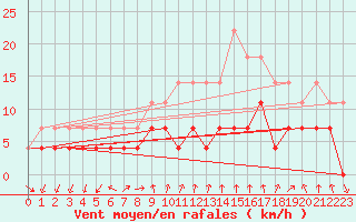 Courbe de la force du vent pour Flisa Ii