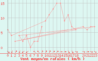 Courbe de la force du vent pour Herstmonceux (UK)