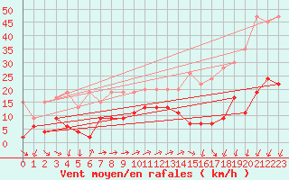 Courbe de la force du vent pour Vevey