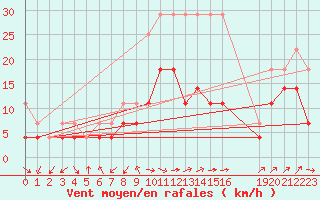 Courbe de la force du vent pour Wunsiedel Schonbrun