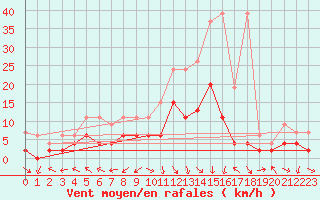 Courbe de la force du vent pour Vaduz