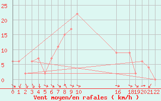 Courbe de la force du vent pour Catanzaro