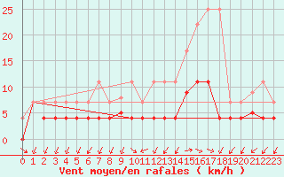 Courbe de la force du vent pour Manresa