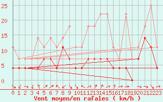 Courbe de la force du vent pour Giessen