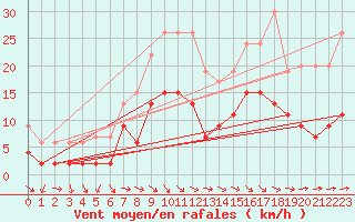 Courbe de la force du vent pour Thun