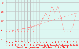 Courbe de la force du vent pour Achenkirch