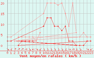 Courbe de la force du vent pour Einsiedeln