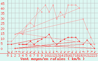 Courbe de la force du vent pour Elgoibar