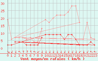 Courbe de la force du vent pour Vals