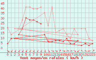 Courbe de la force du vent pour Crap Masegn