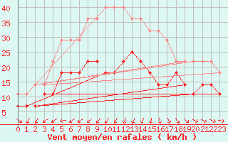 Courbe de la force du vent pour Arvidsjaur