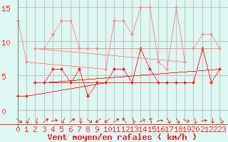 Courbe de la force du vent pour Arosa