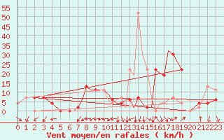 Courbe de la force du vent pour Salamanca / Matacan