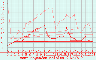 Courbe de la force du vent pour Neuchatel (Sw)